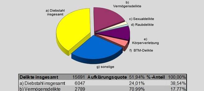 Weniger Straftaten in 2020
