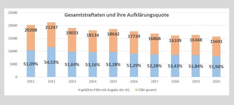 Weniger Straftaten in 2020