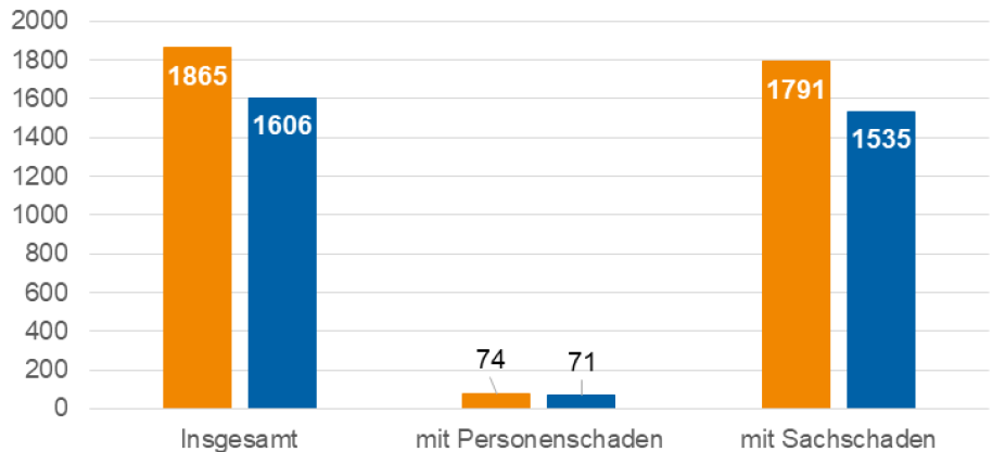 Weniger Verkehrsunfälle in 2020