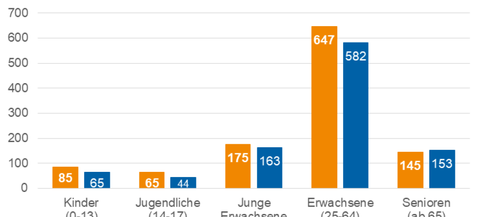 Weniger Verkehrsunfälle in 2020