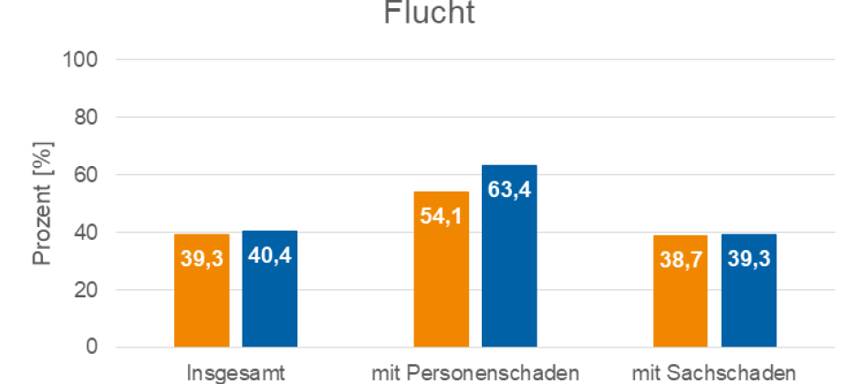 Weniger Verkehrsunfälle in 2020