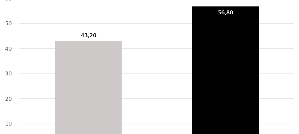 Ergebnisse im Überblick