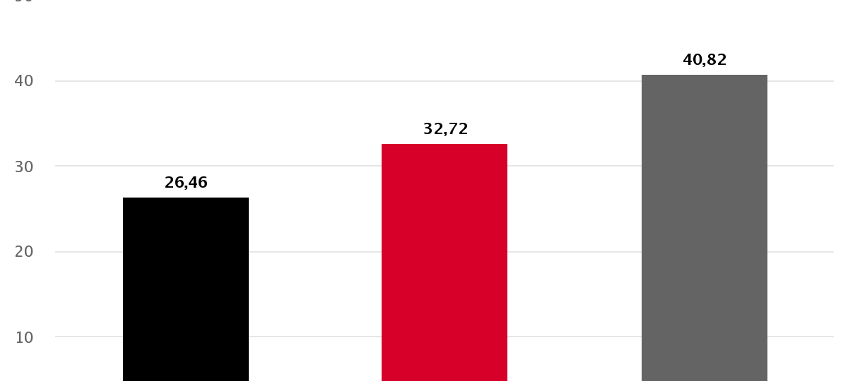 Ergebnisse im Überblick