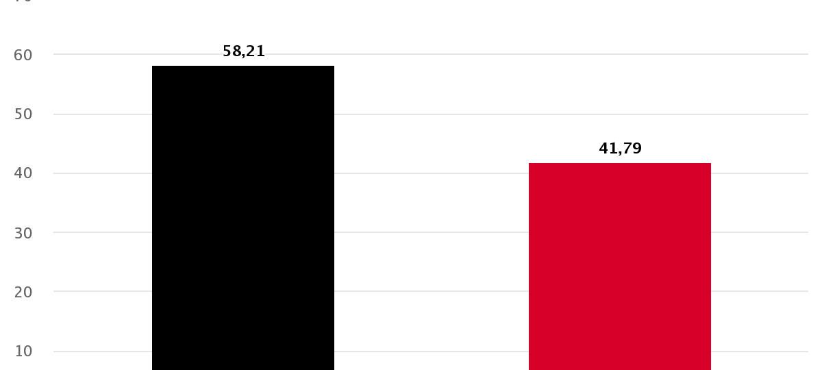 Ergebnisse im Überblick
