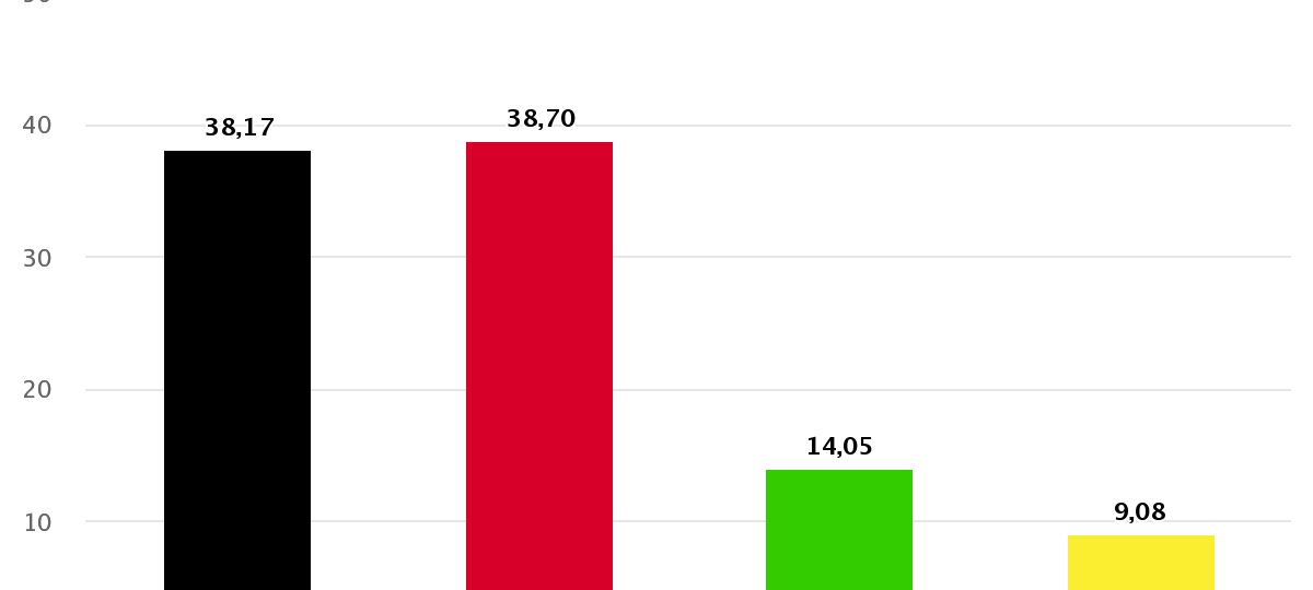 Ergebnisse im Überblick
