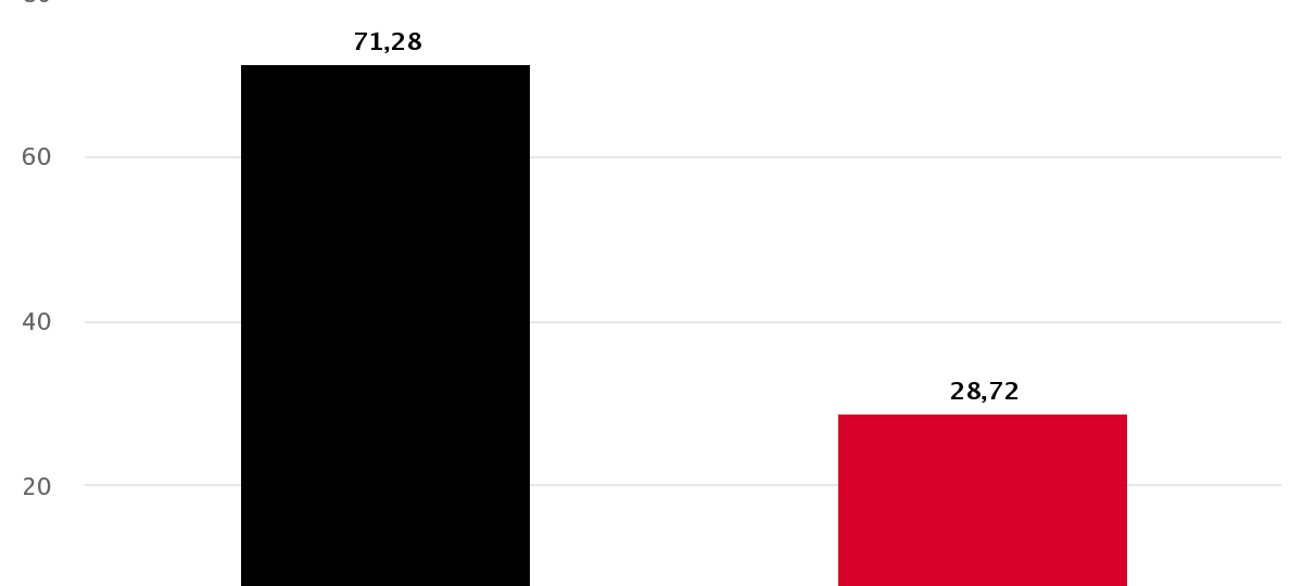 Ergebnisse im Überblick