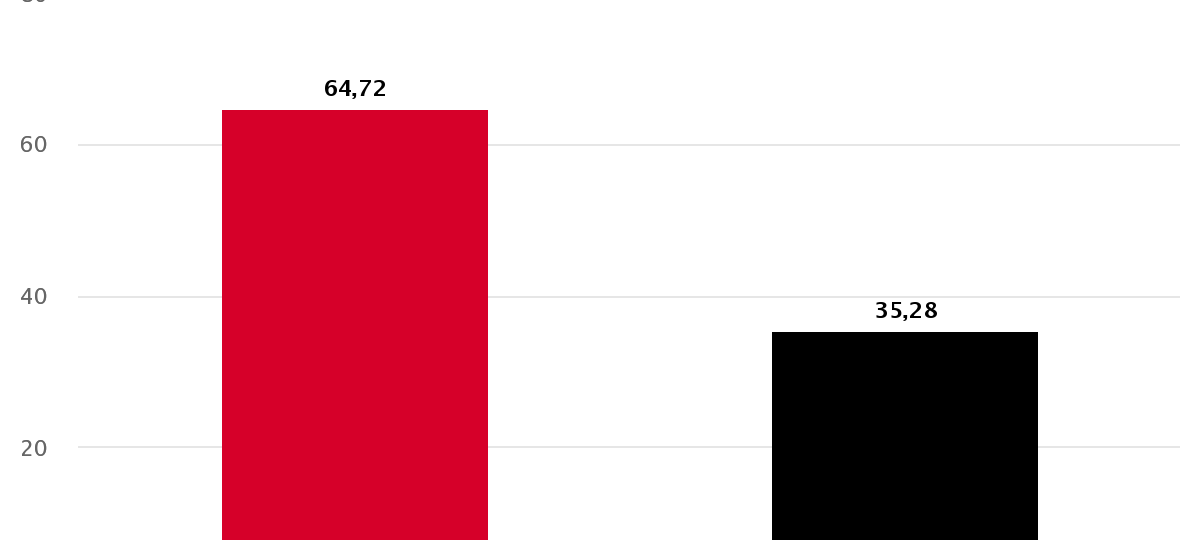 Ergebnisse im Überblick
