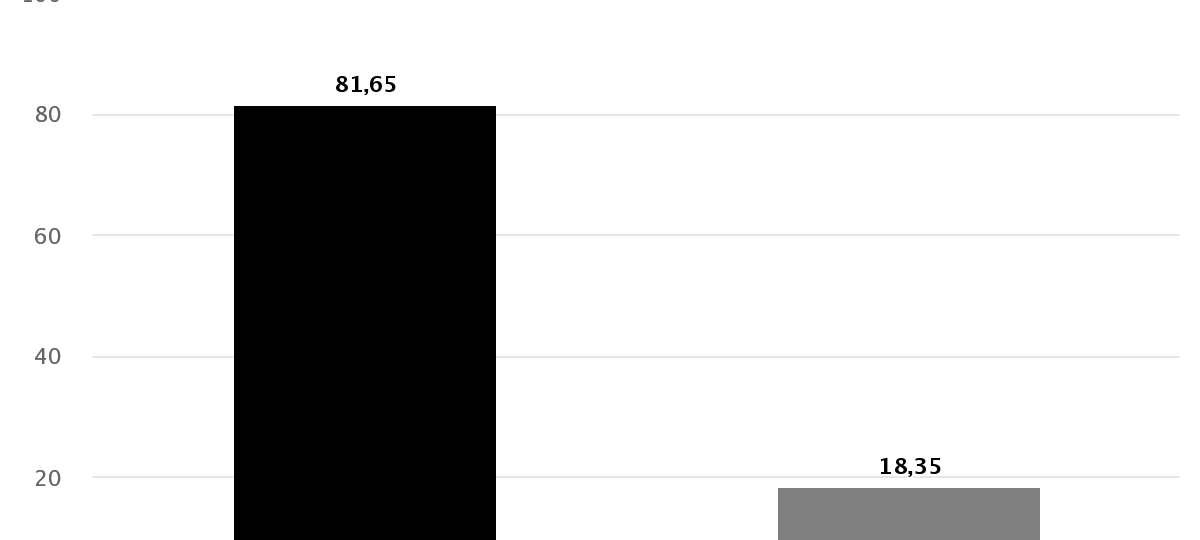 Ergebnisse im Überblick