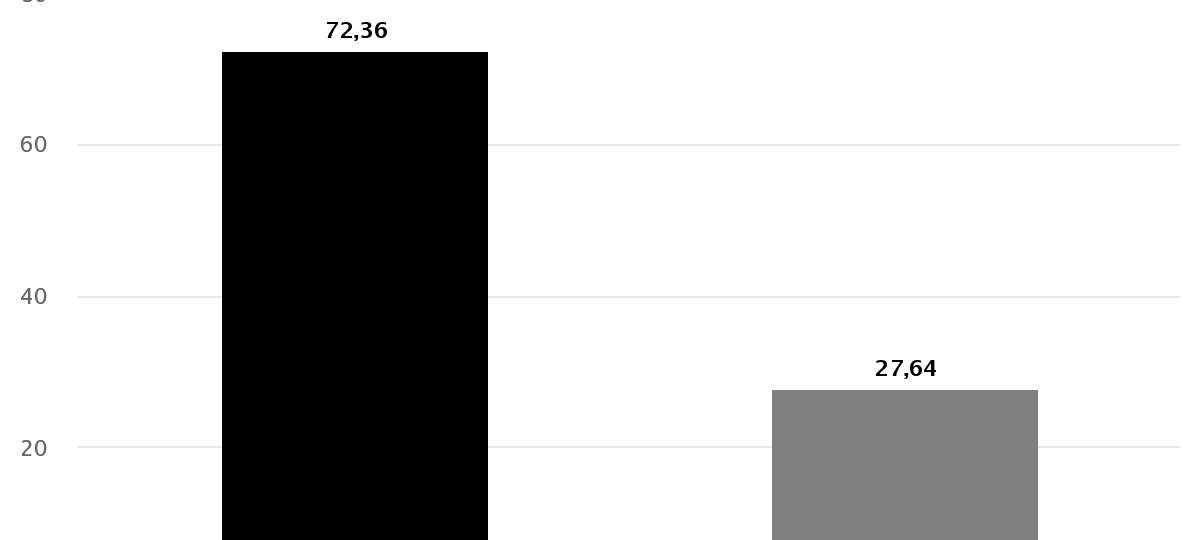 Ergebnisse im Überblick