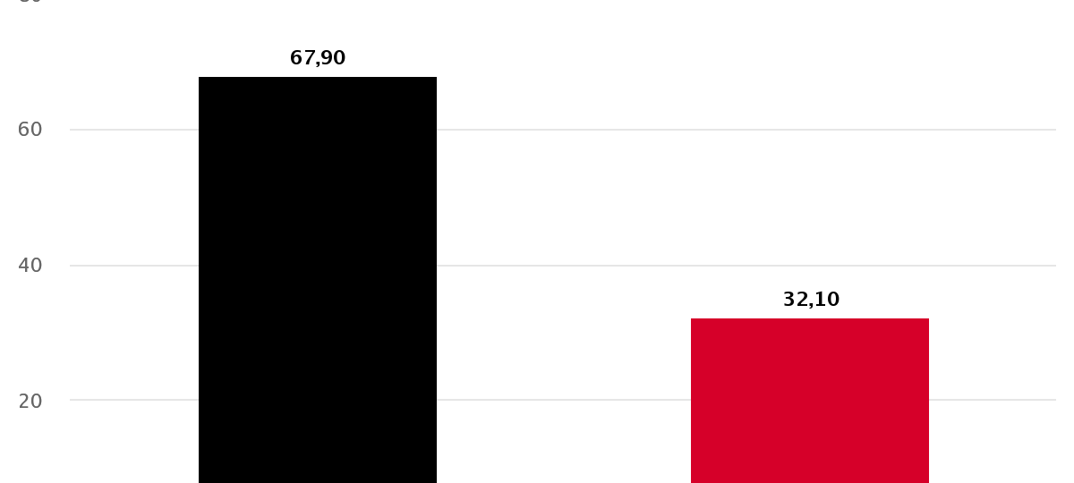 Ergebnisse im Überblick