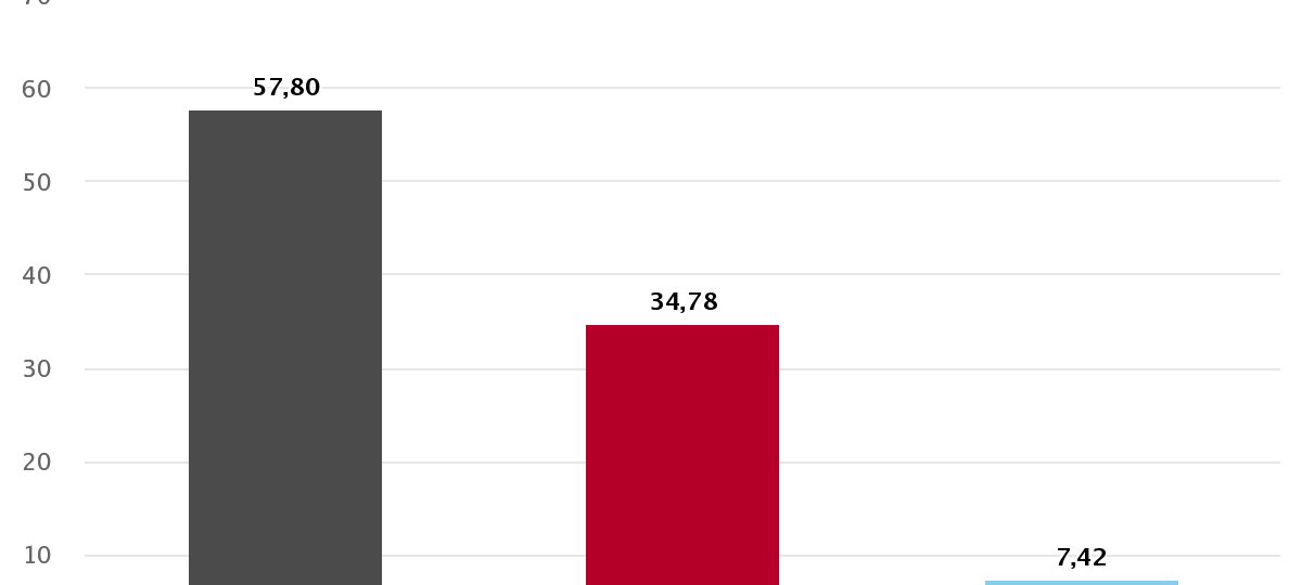 Ergebnisse im Überblick