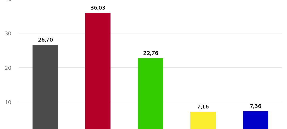 Ergebnisse im Überblick