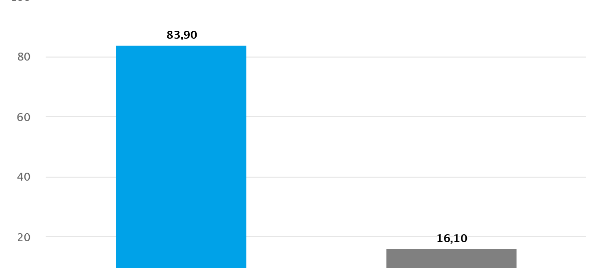 Ergebnisse im Überblick