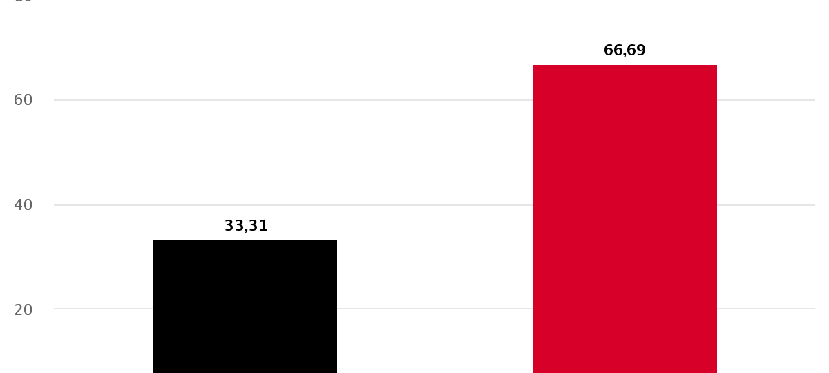 Ergebnisse im Überblick