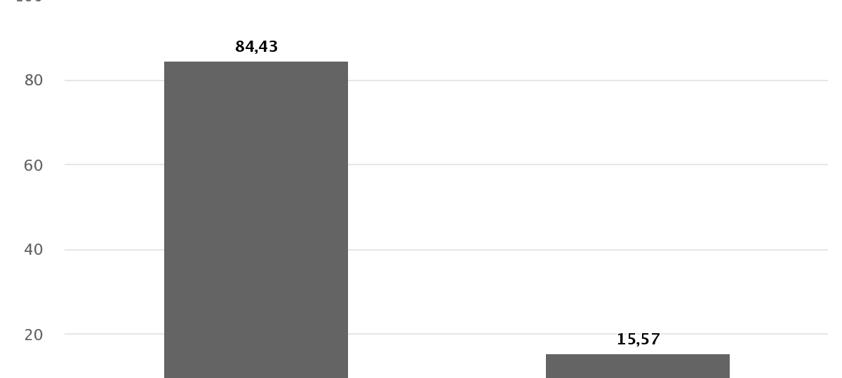 Ergebnisse im Überblick
