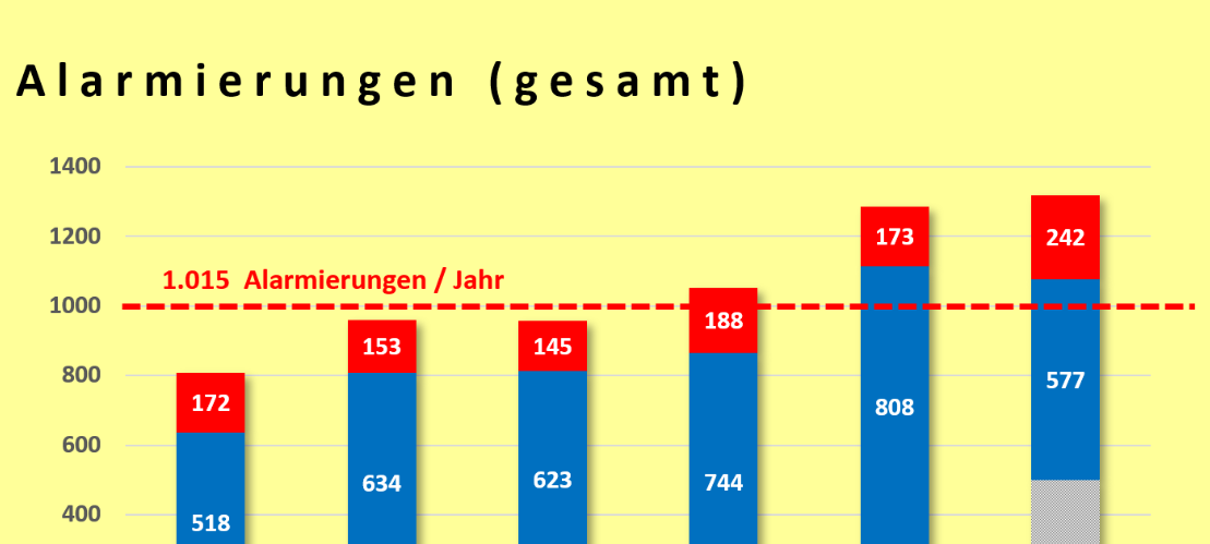 Viele Einsätze für Dürener Feuerwehr im vergangenen Jahr